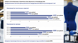 Перспективы развития легкой промышленности в Свердловской области - ознакомительный фрагмент презентации - 2